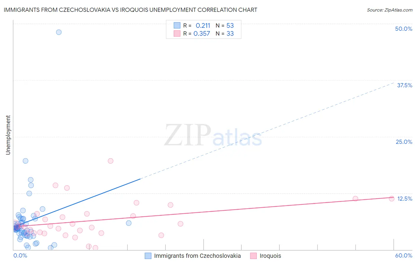 Immigrants from Czechoslovakia vs Iroquois Unemployment