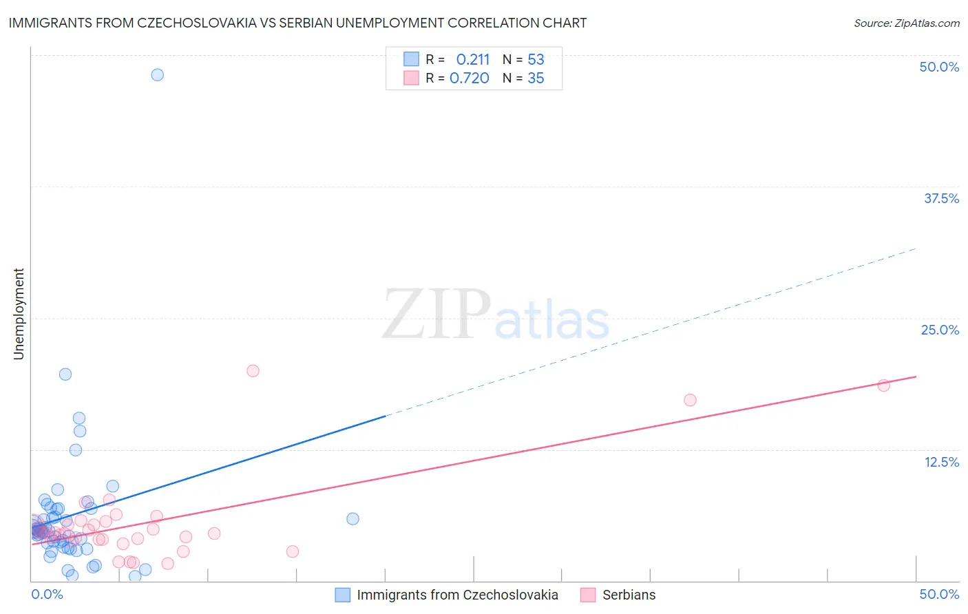 Immigrants from Czechoslovakia vs Serbian Unemployment