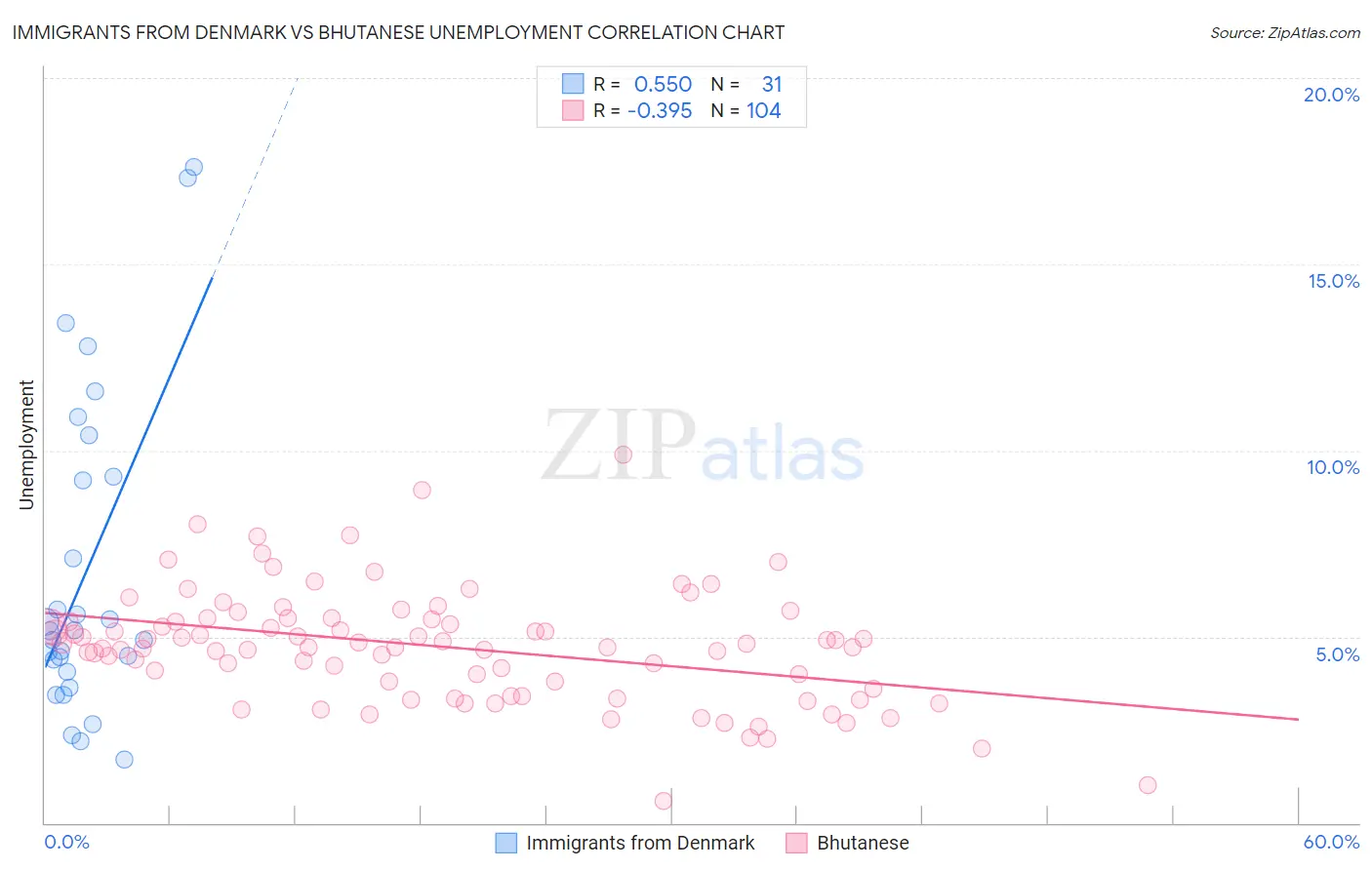 Immigrants from Denmark vs Bhutanese Unemployment