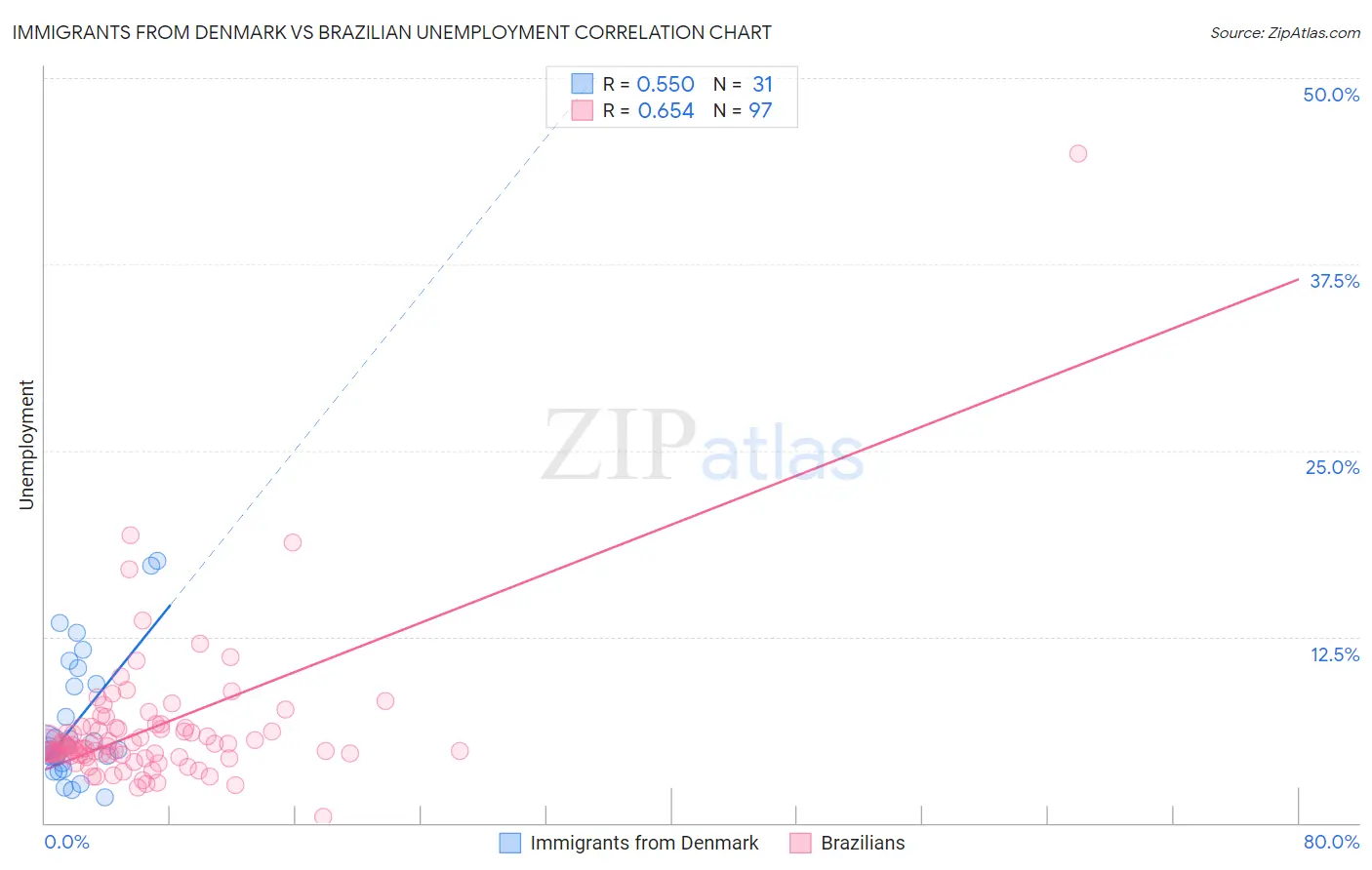 Immigrants from Denmark vs Brazilian Unemployment