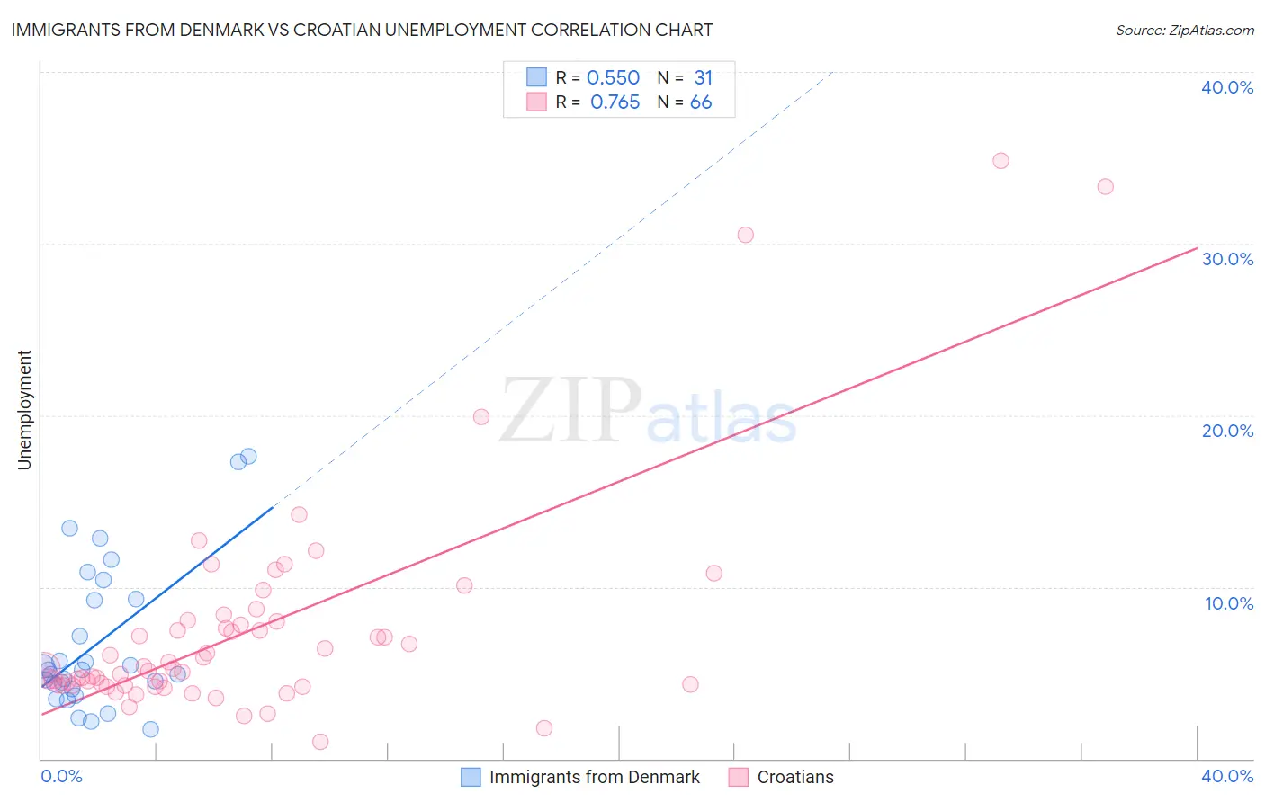 Immigrants from Denmark vs Croatian Unemployment