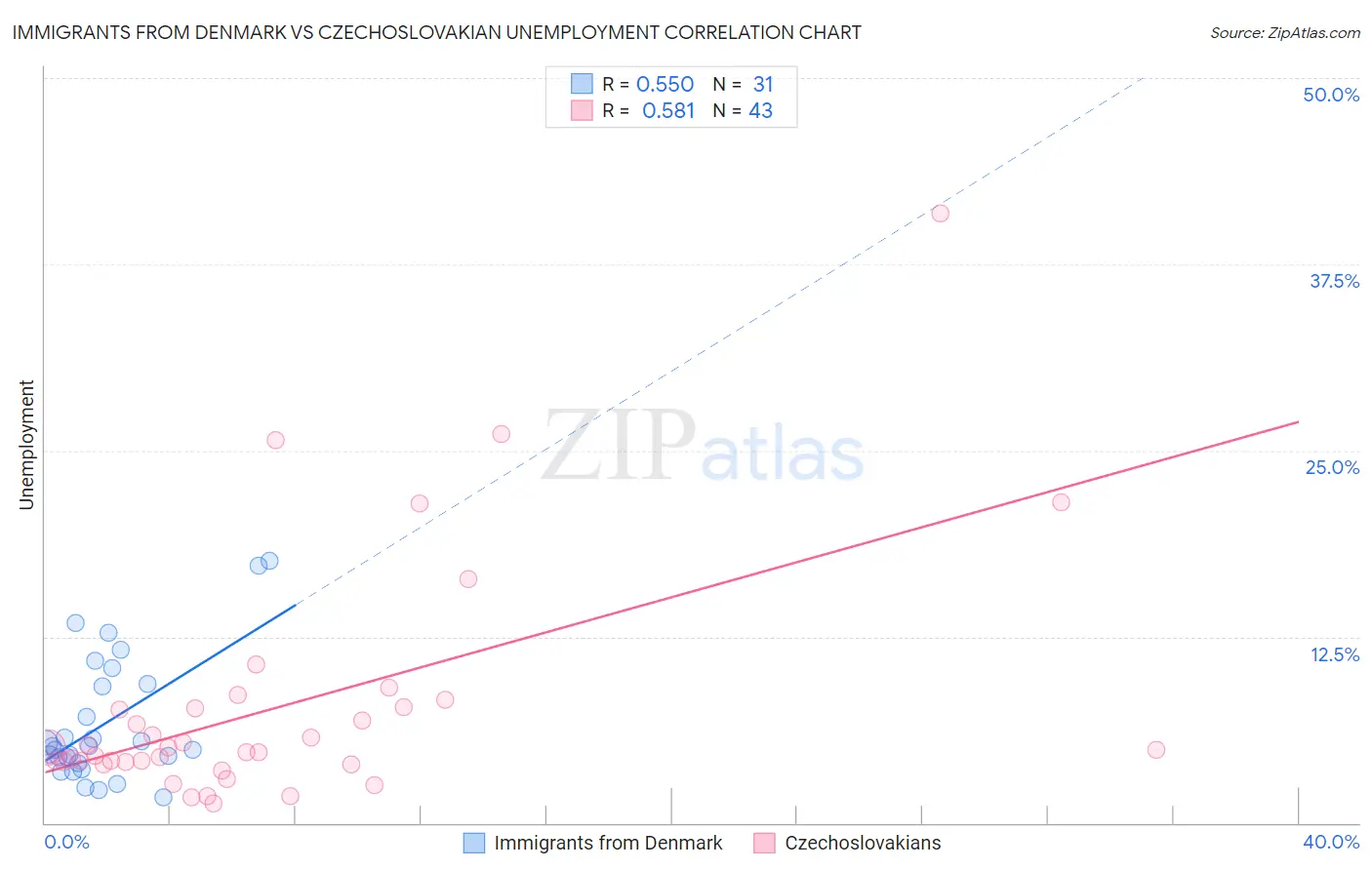 Immigrants from Denmark vs Czechoslovakian Unemployment