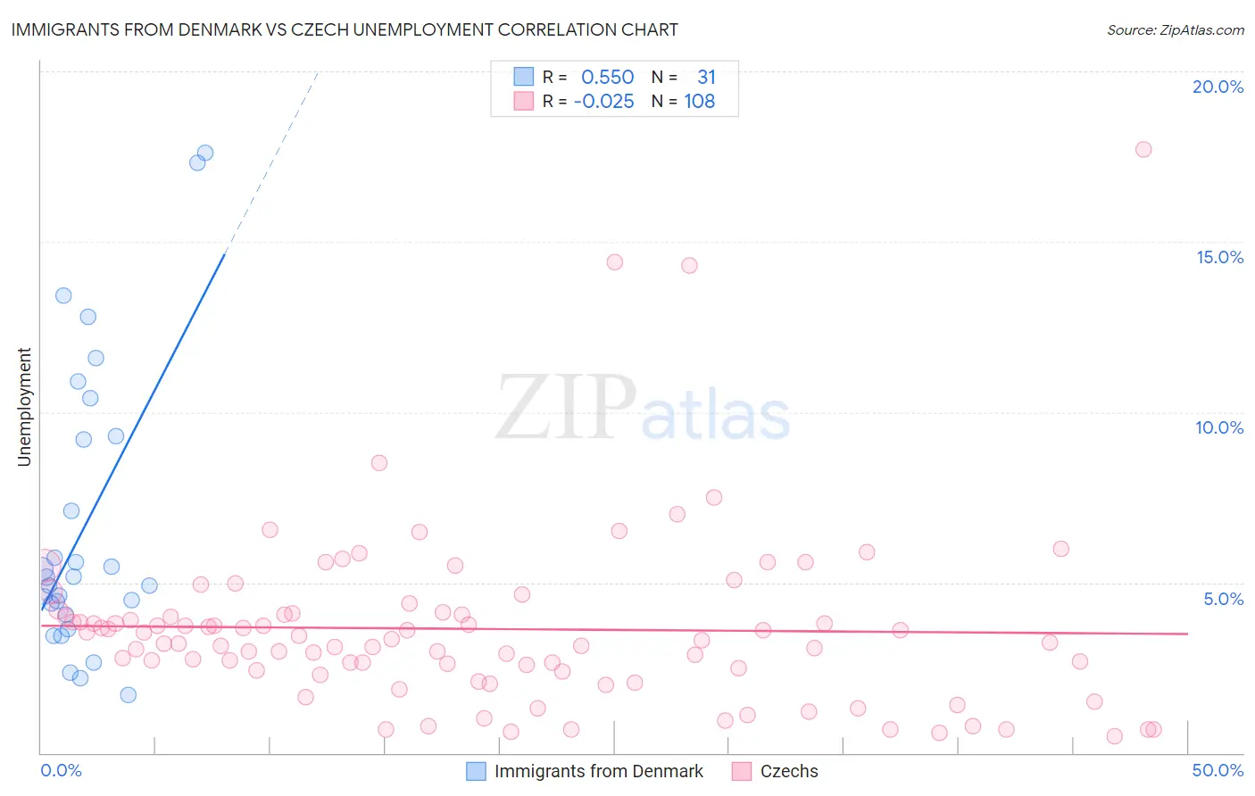 Immigrants from Denmark vs Czech Unemployment