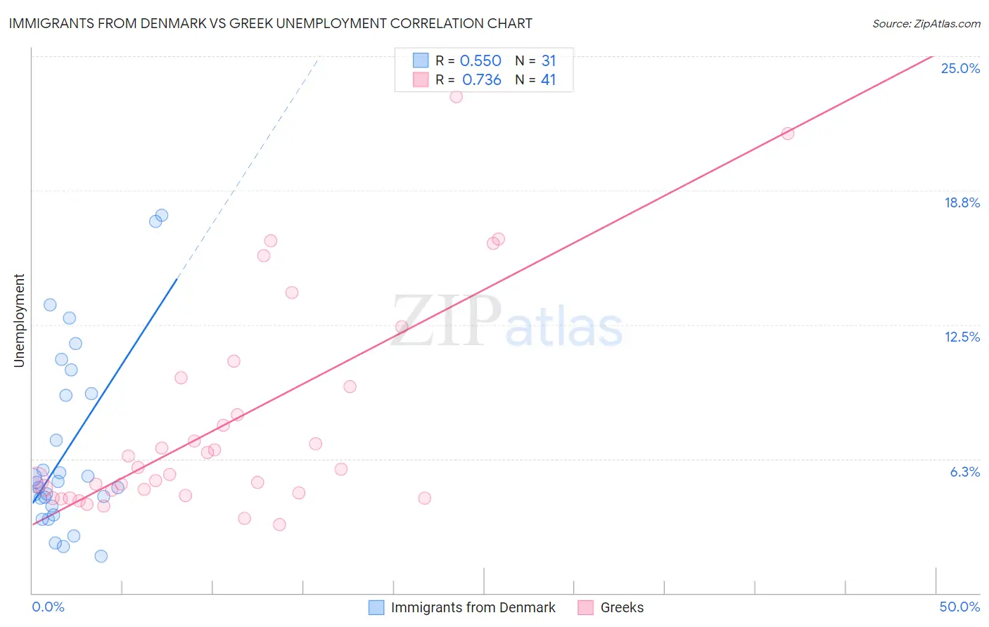 Immigrants from Denmark vs Greek Unemployment