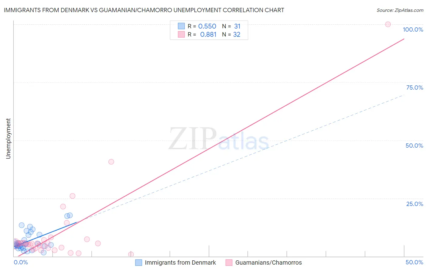 Immigrants from Denmark vs Guamanian/Chamorro Unemployment