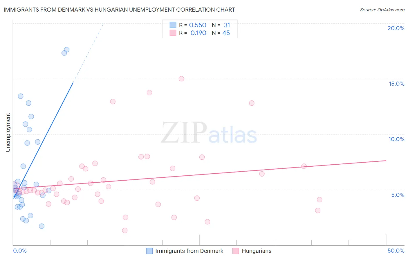 Immigrants from Denmark vs Hungarian Unemployment