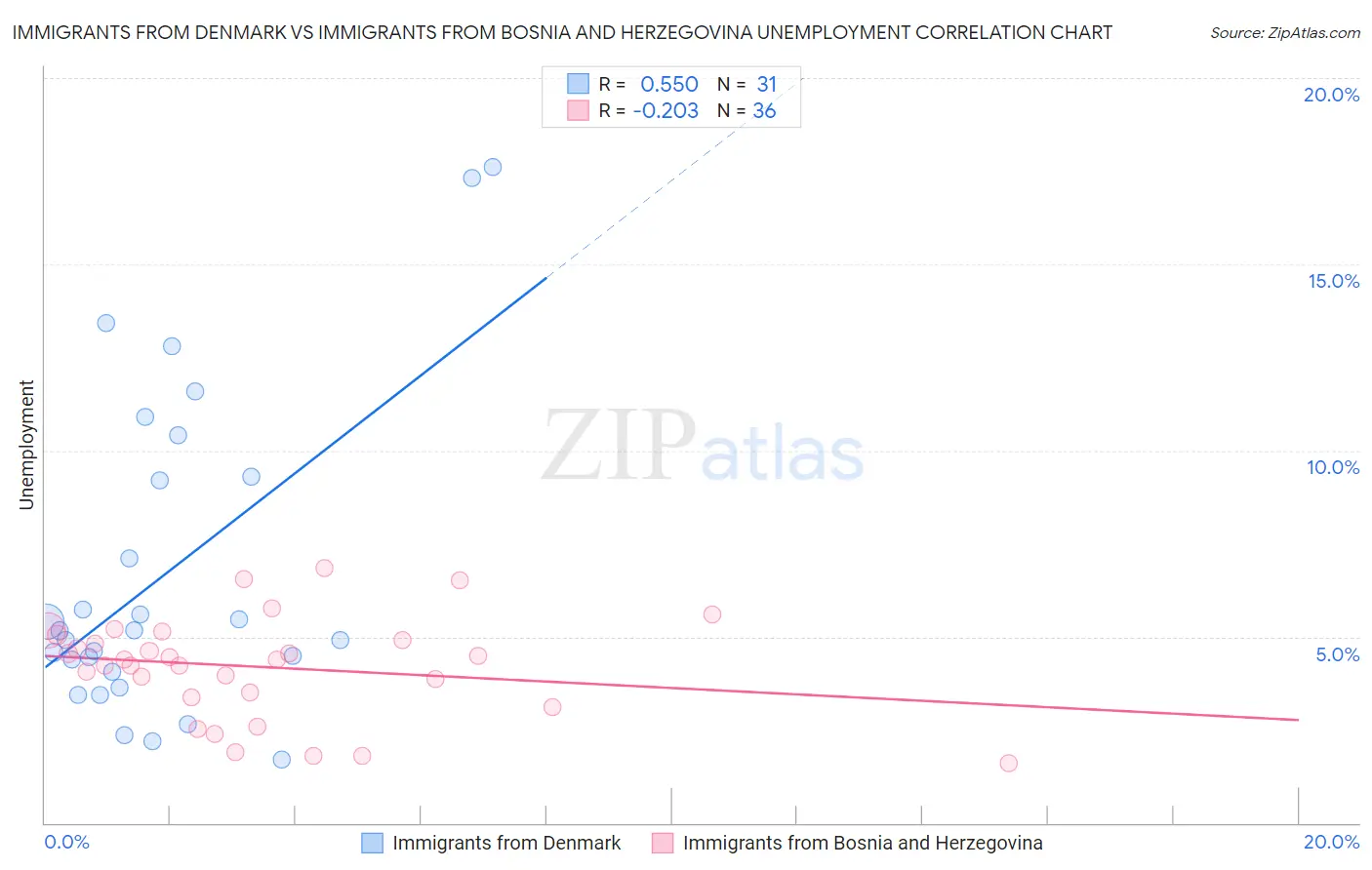 Immigrants from Denmark vs Immigrants from Bosnia and Herzegovina Unemployment