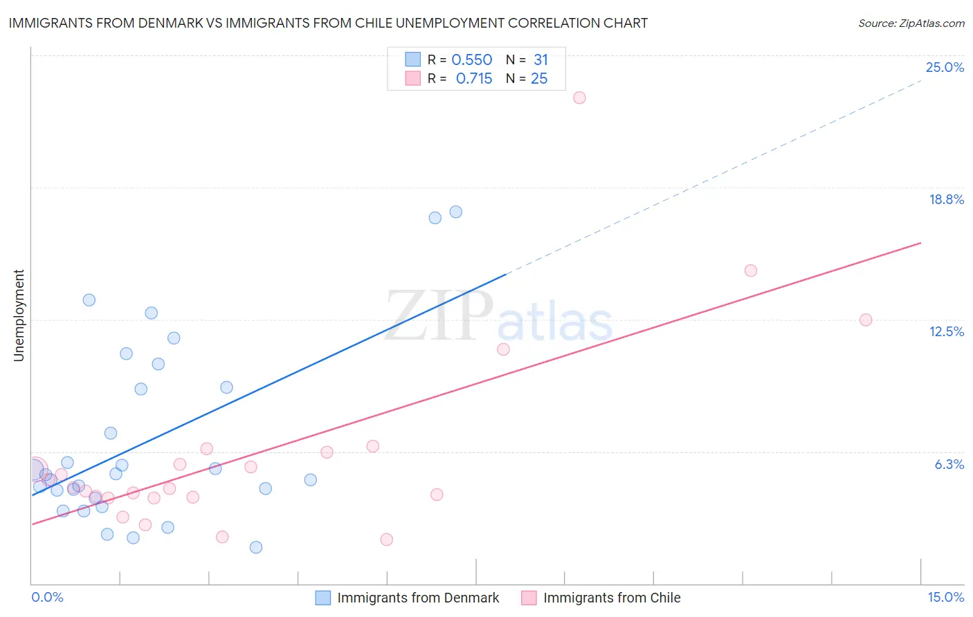 Immigrants from Denmark vs Immigrants from Chile Unemployment
