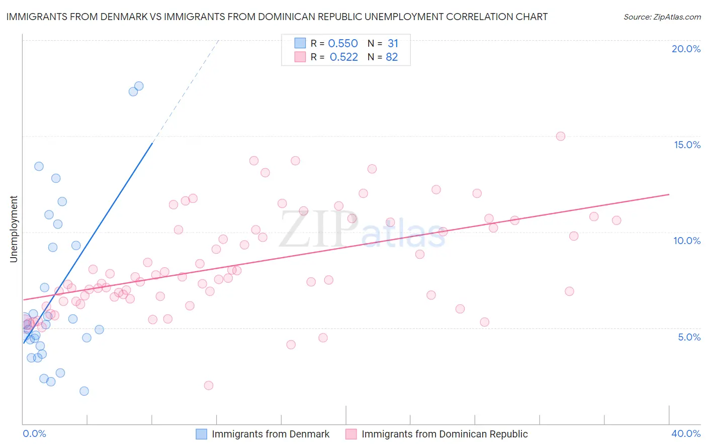 Immigrants from Denmark vs Immigrants from Dominican Republic Unemployment