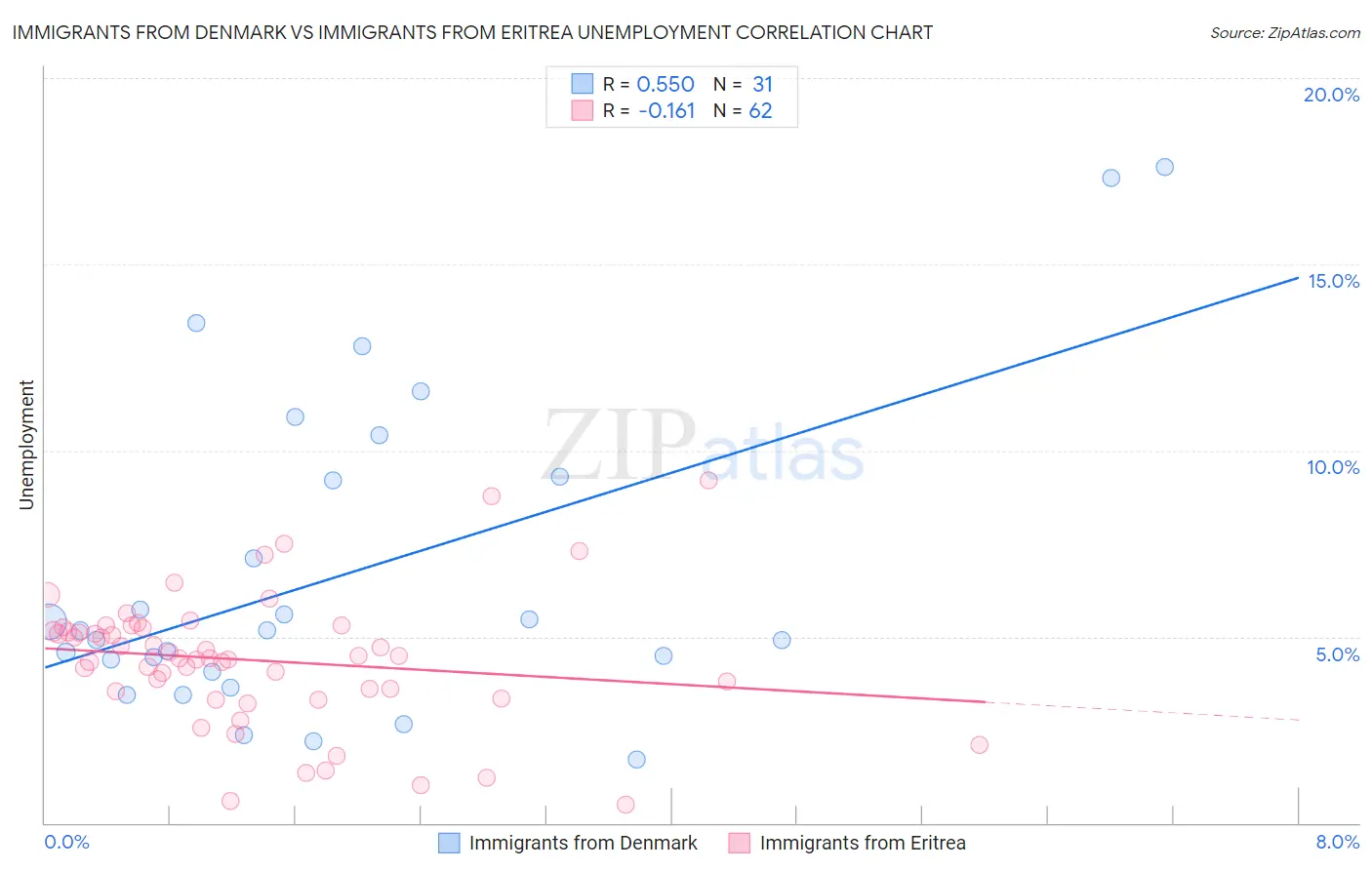 Immigrants from Denmark vs Immigrants from Eritrea Unemployment