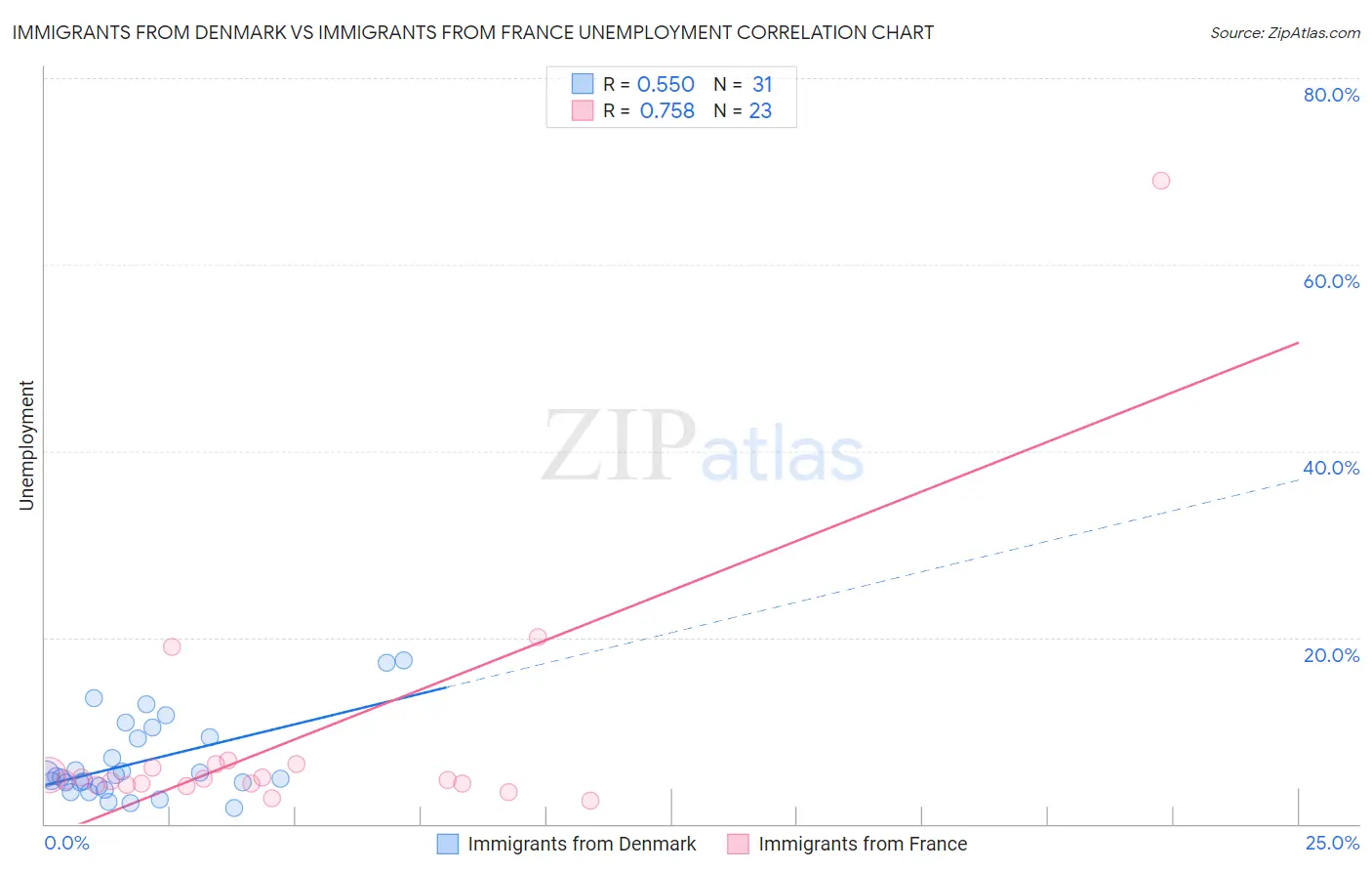 Immigrants from Denmark vs Immigrants from France Unemployment