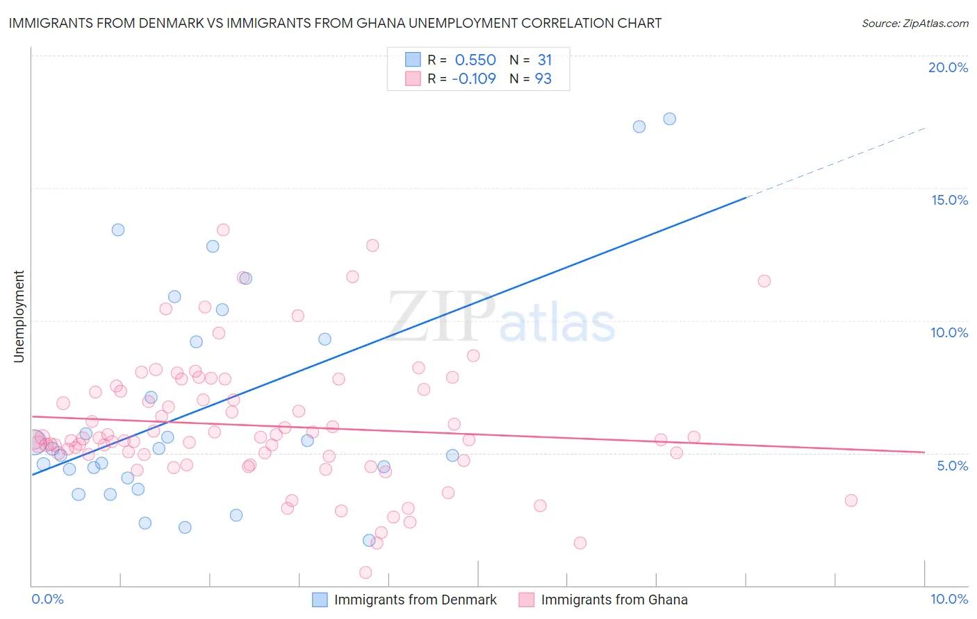 Immigrants from Denmark vs Immigrants from Ghana Unemployment