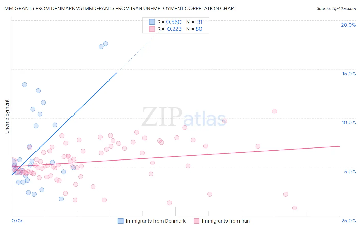 Immigrants from Denmark vs Immigrants from Iran Unemployment