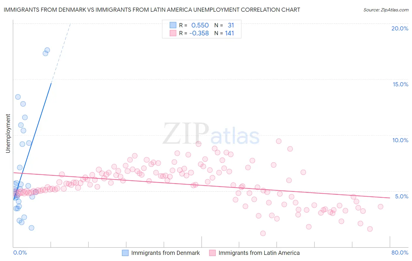 Immigrants from Denmark vs Immigrants from Latin America Unemployment