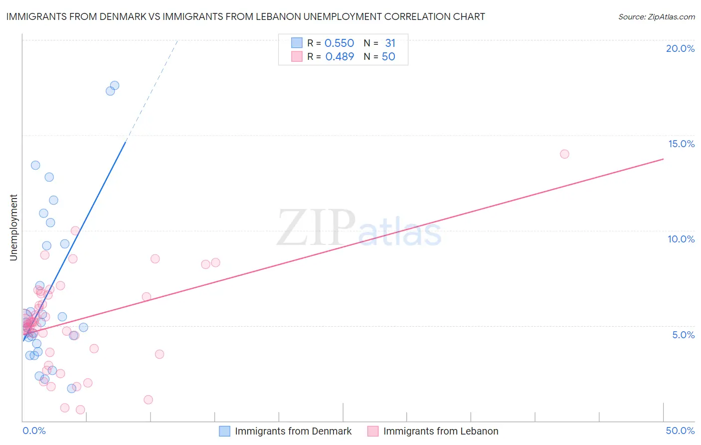 Immigrants from Denmark vs Immigrants from Lebanon Unemployment