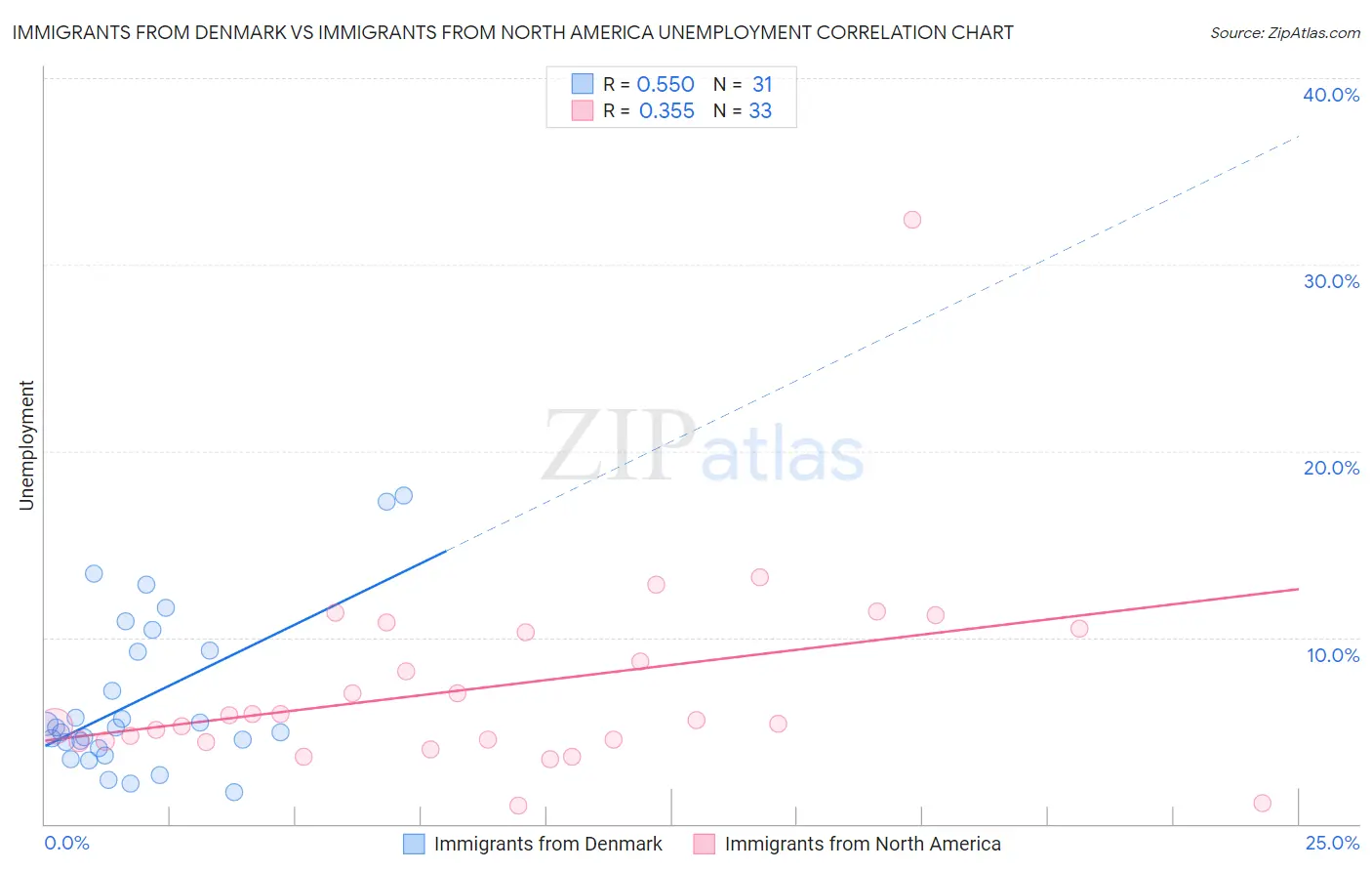 Immigrants from Denmark vs Immigrants from North America Unemployment