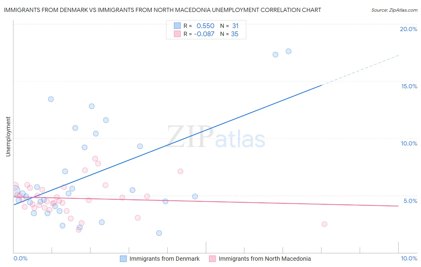 Immigrants from Denmark vs Immigrants from North Macedonia Unemployment