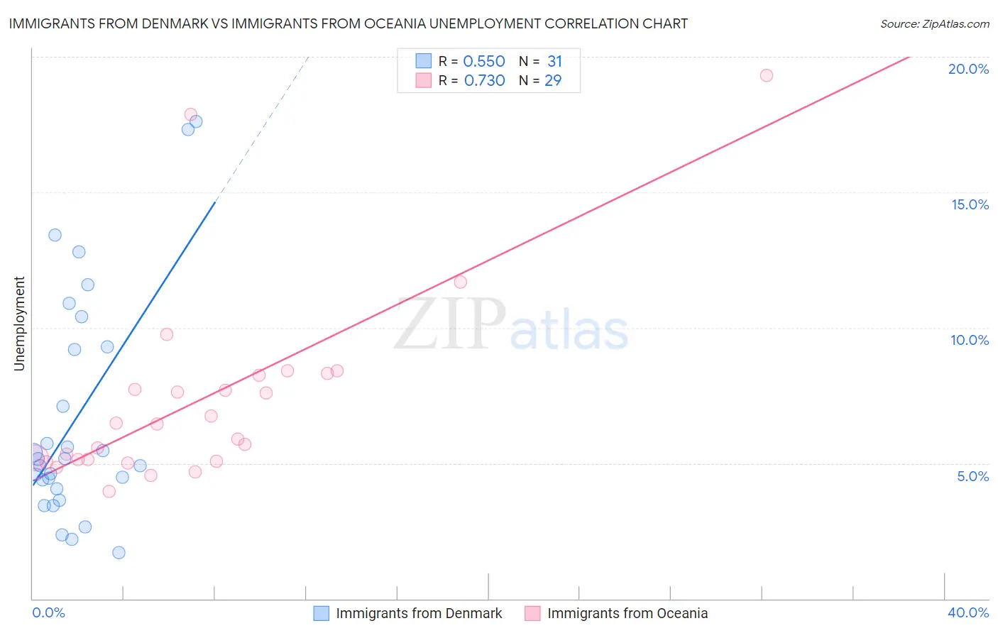 Immigrants from Denmark vs Immigrants from Oceania Unemployment