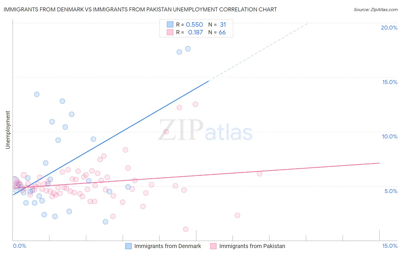 Immigrants from Denmark vs Immigrants from Pakistan Unemployment