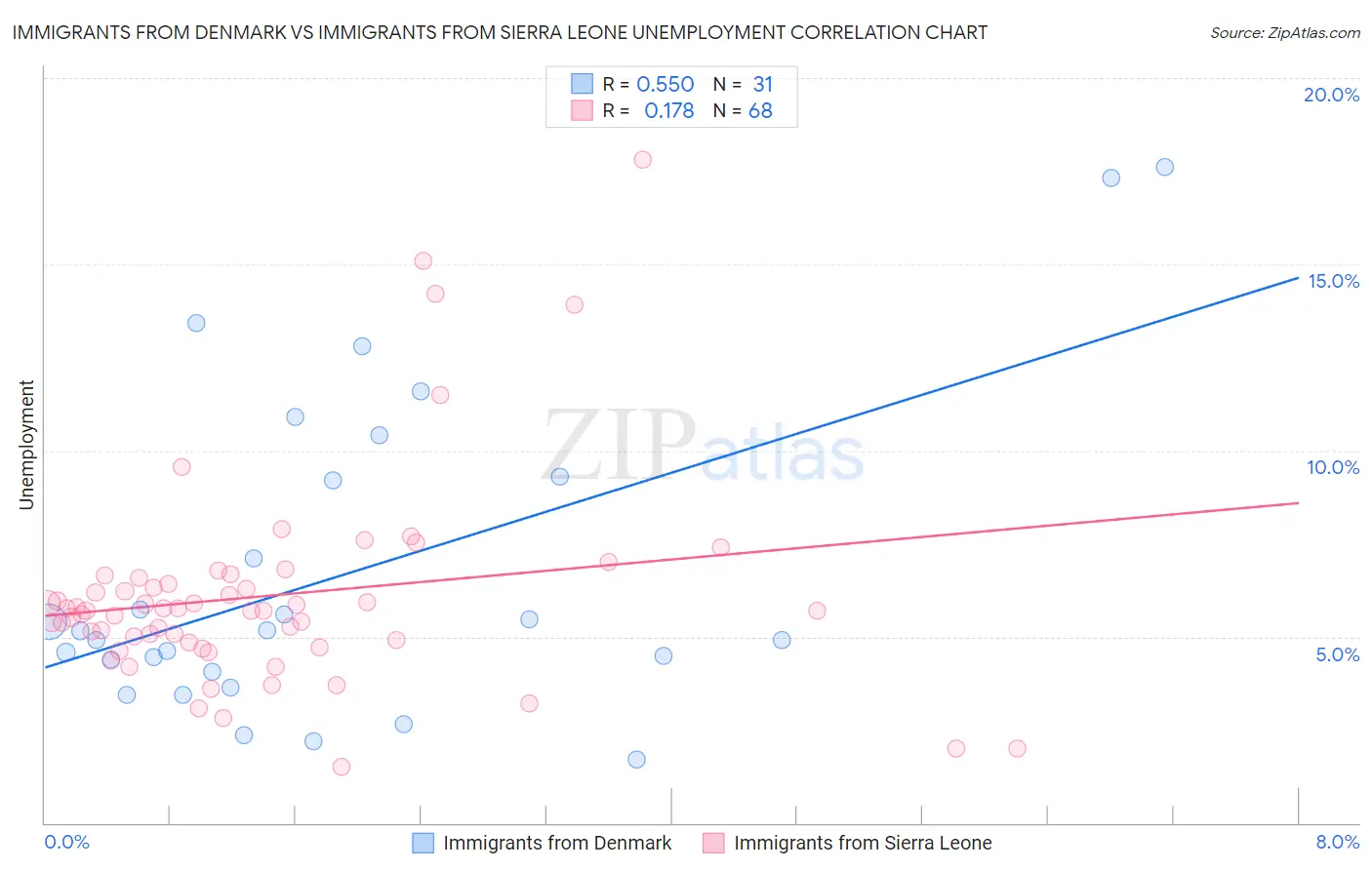 Immigrants from Denmark vs Immigrants from Sierra Leone Unemployment