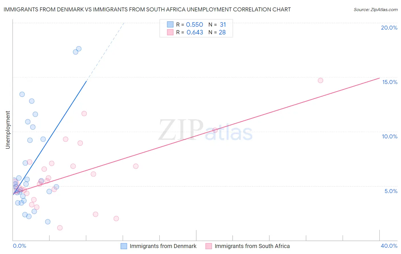 Immigrants from Denmark vs Immigrants from South Africa Unemployment