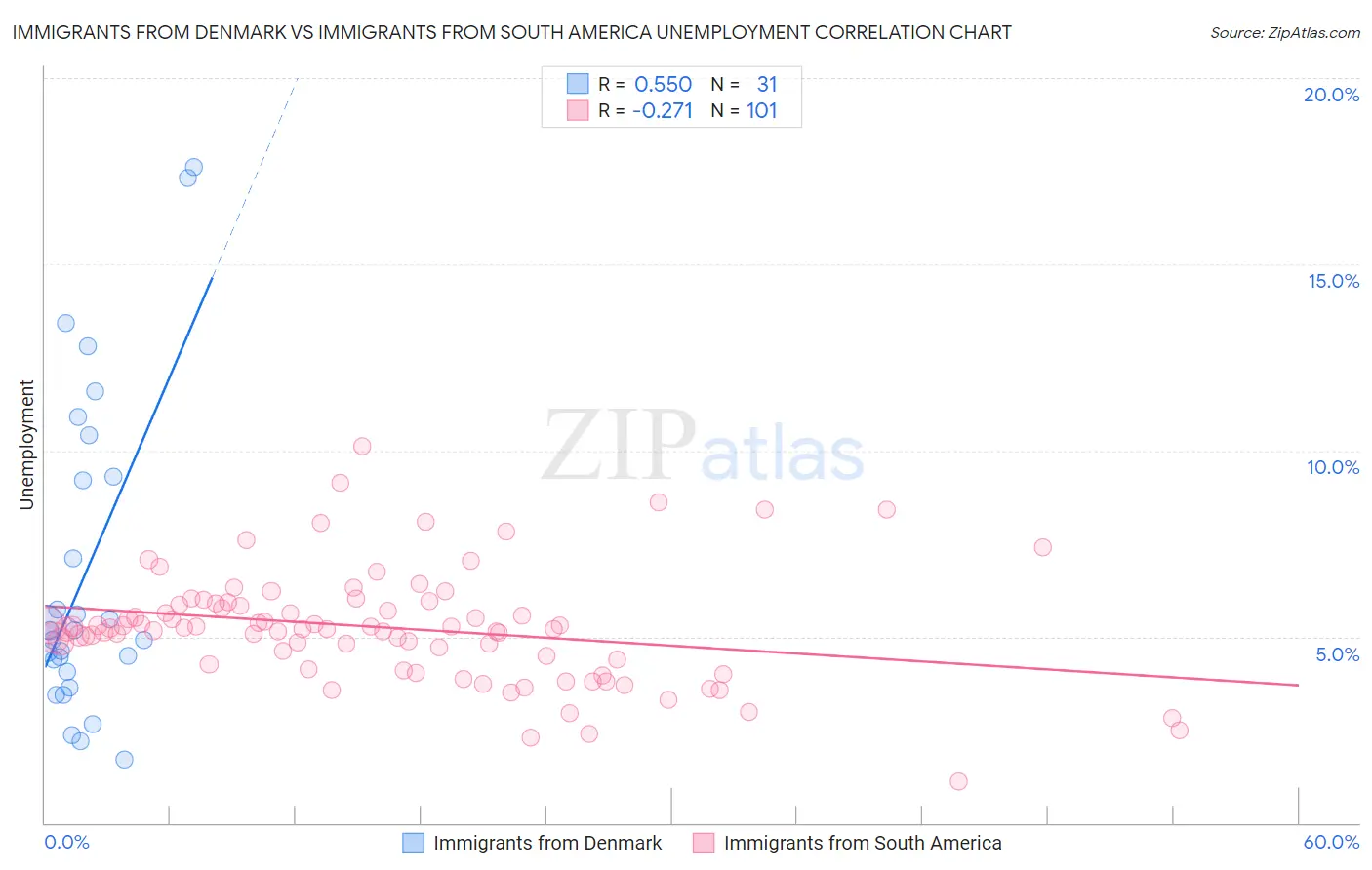 Immigrants from Denmark vs Immigrants from South America Unemployment