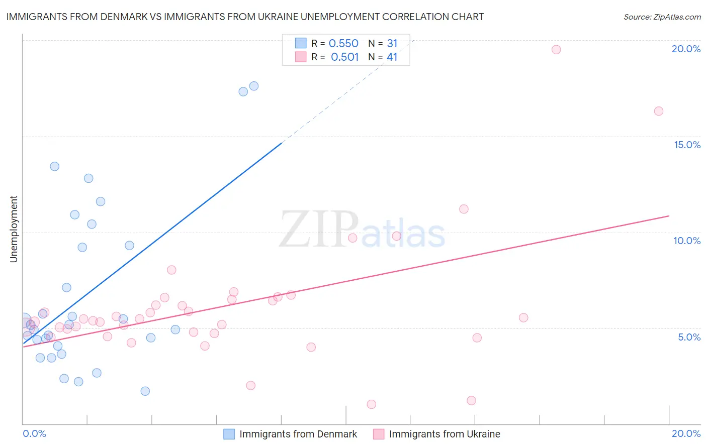 Immigrants from Denmark vs Immigrants from Ukraine Unemployment