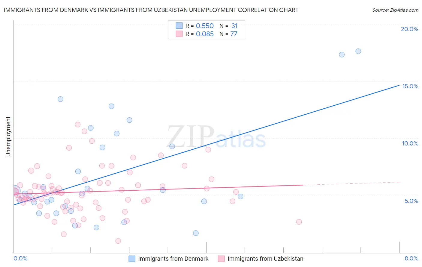 Immigrants from Denmark vs Immigrants from Uzbekistan Unemployment