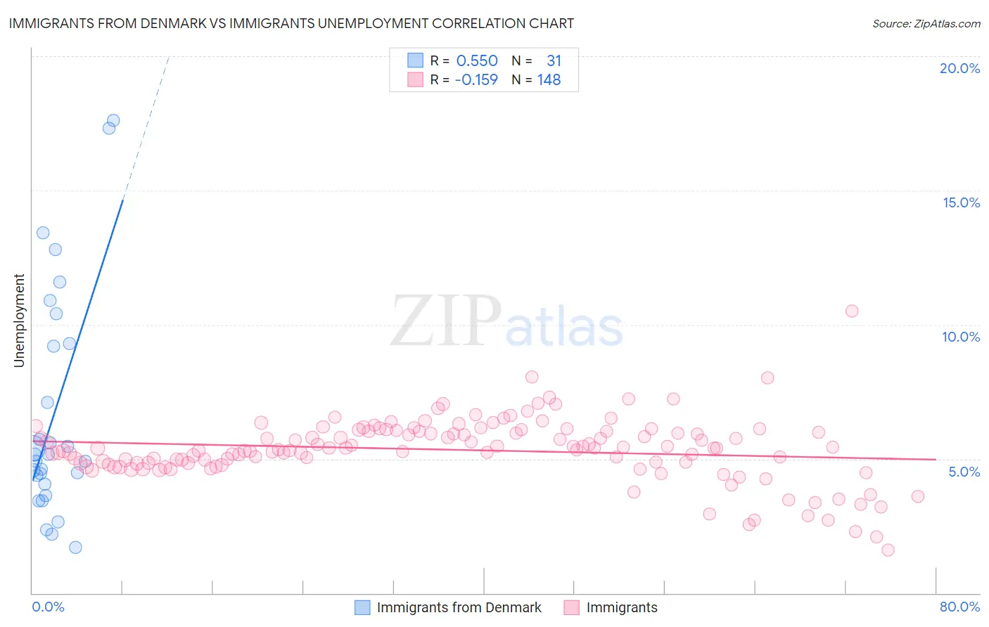 Immigrants from Denmark vs Immigrants Unemployment