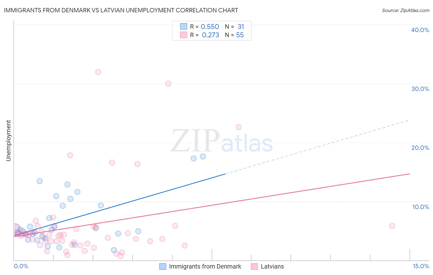 Immigrants from Denmark vs Latvian Unemployment