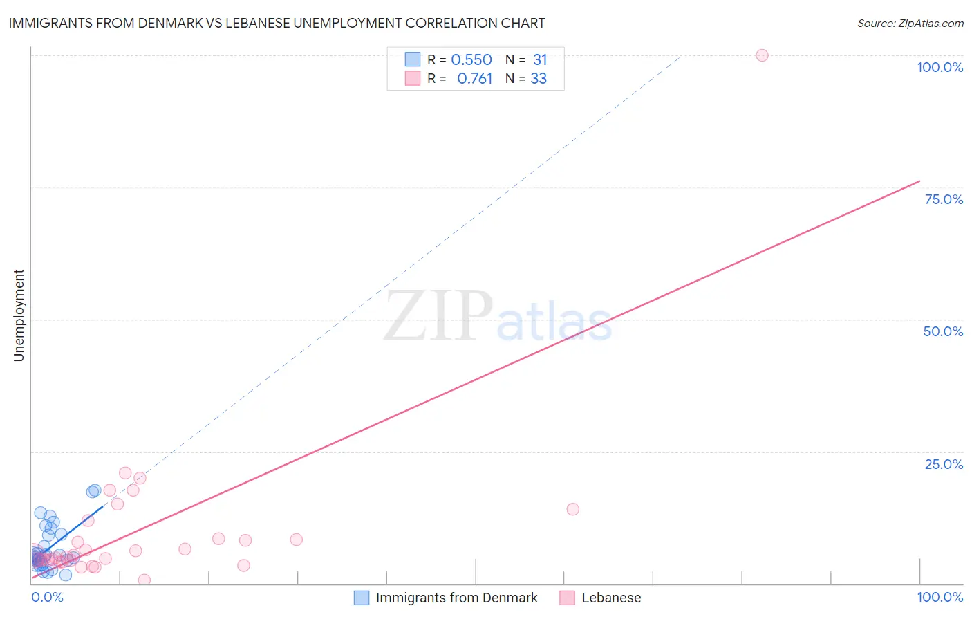 Immigrants from Denmark vs Lebanese Unemployment