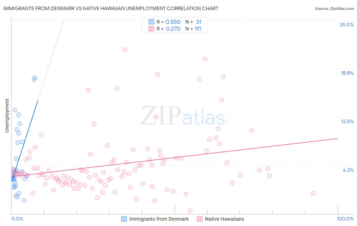 Immigrants from Denmark vs Native Hawaiian Unemployment