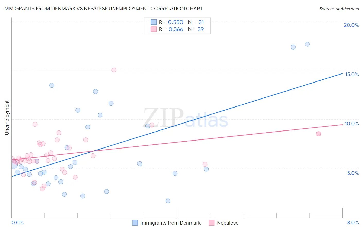 Immigrants from Denmark vs Nepalese Unemployment