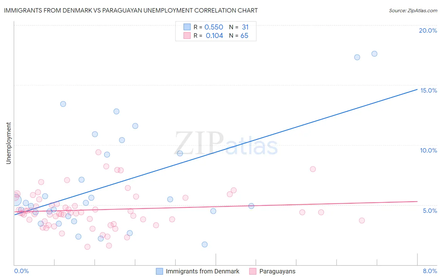 Immigrants from Denmark vs Paraguayan Unemployment