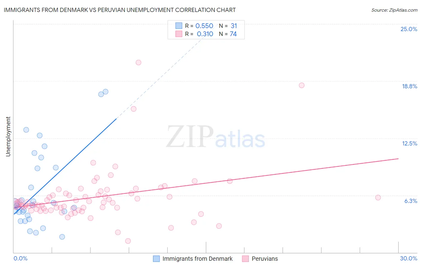 Immigrants from Denmark vs Peruvian Unemployment