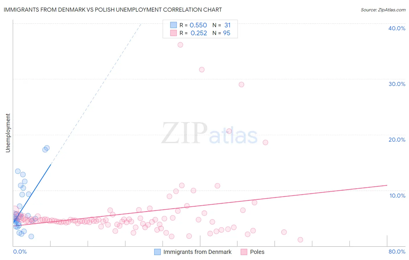 Immigrants from Denmark vs Polish Unemployment