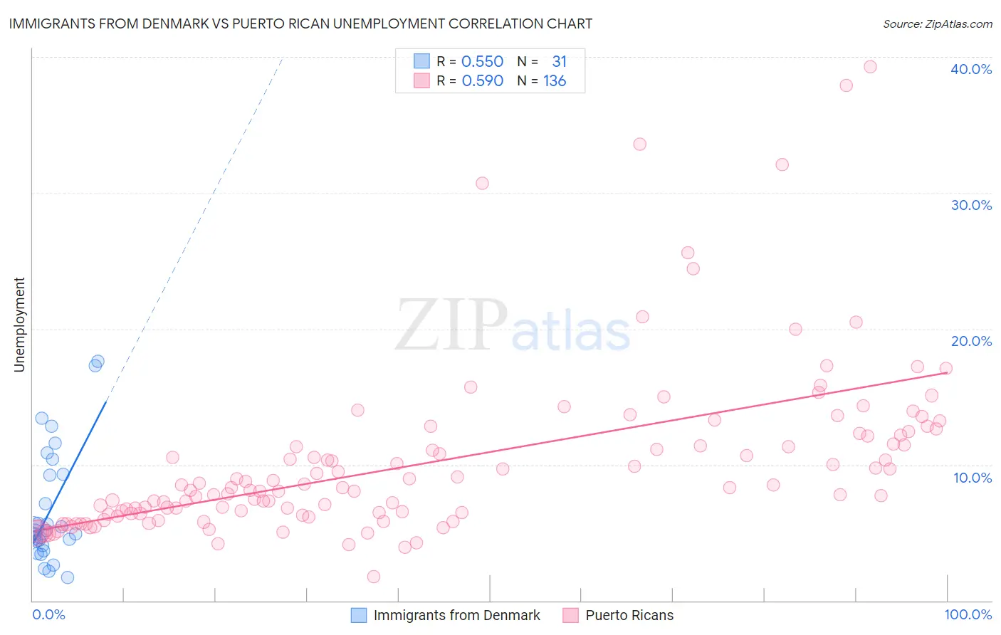 Immigrants from Denmark vs Puerto Rican Unemployment
