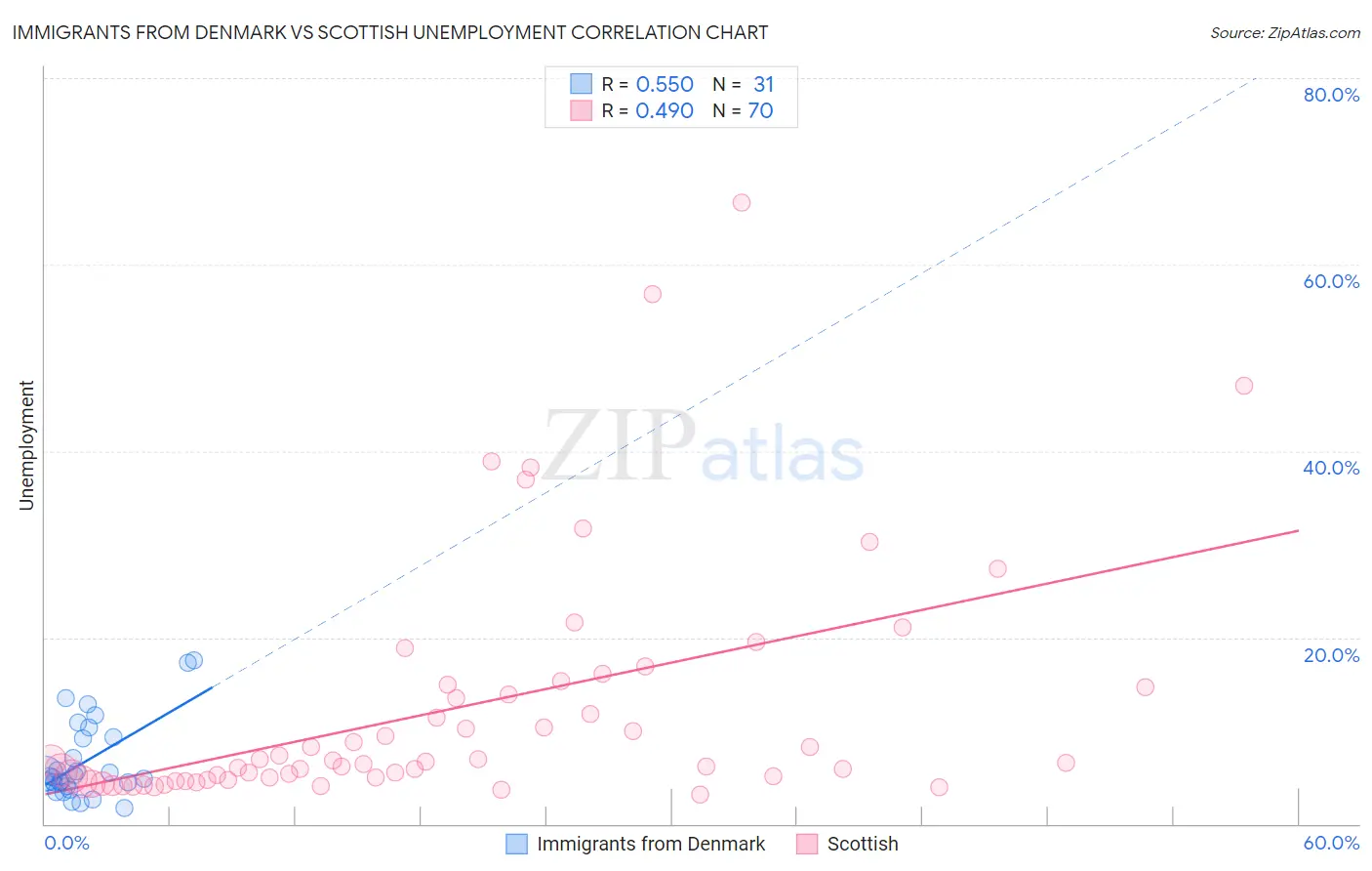 Immigrants from Denmark vs Scottish Unemployment