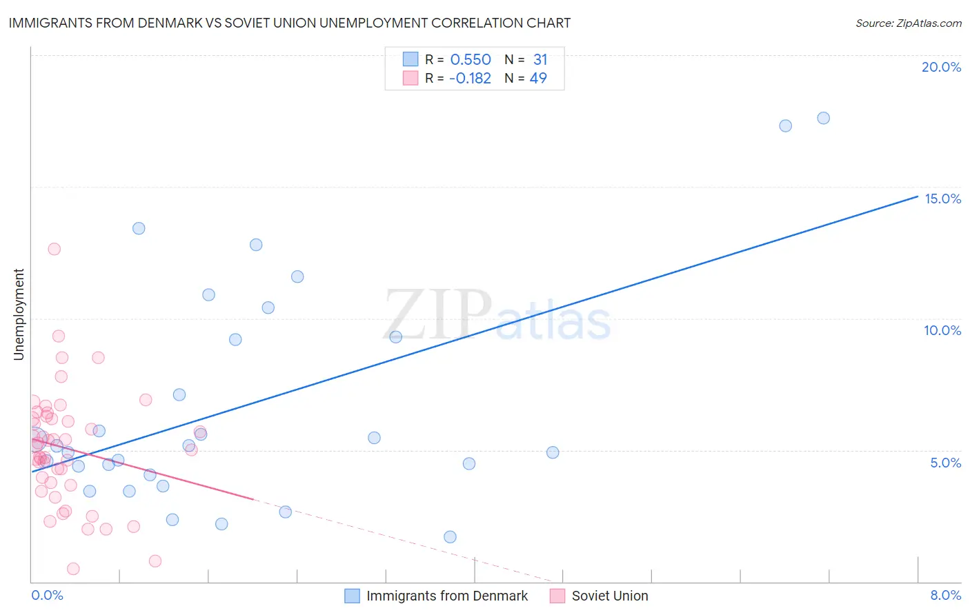 Immigrants from Denmark vs Soviet Union Unemployment