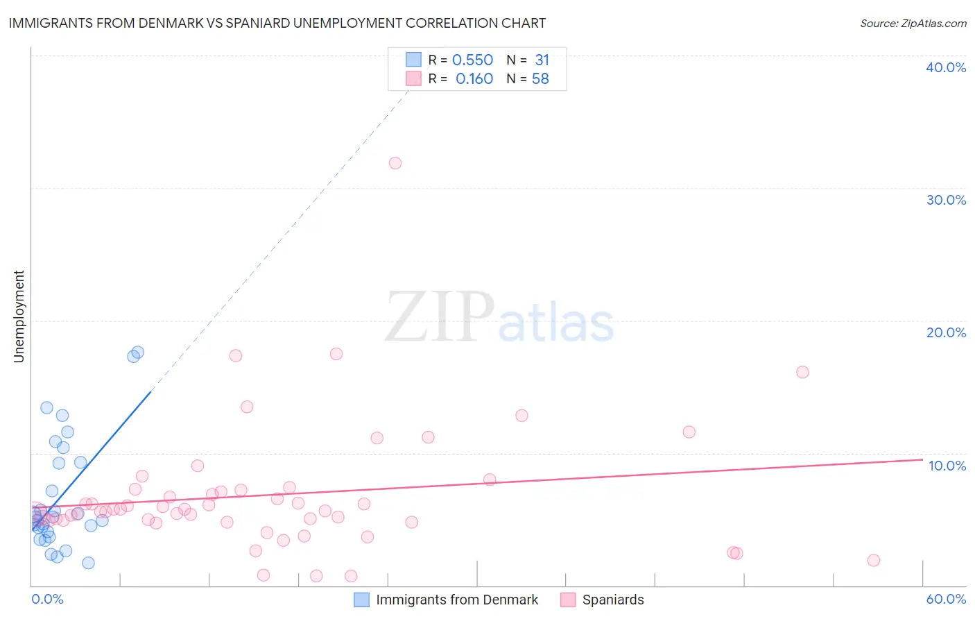 Immigrants from Denmark vs Spaniard Unemployment