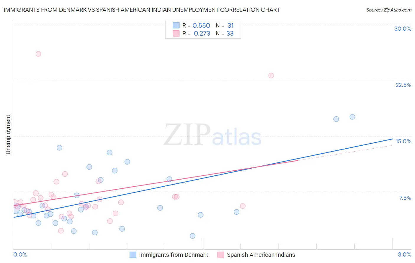 Immigrants from Denmark vs Spanish American Indian Unemployment