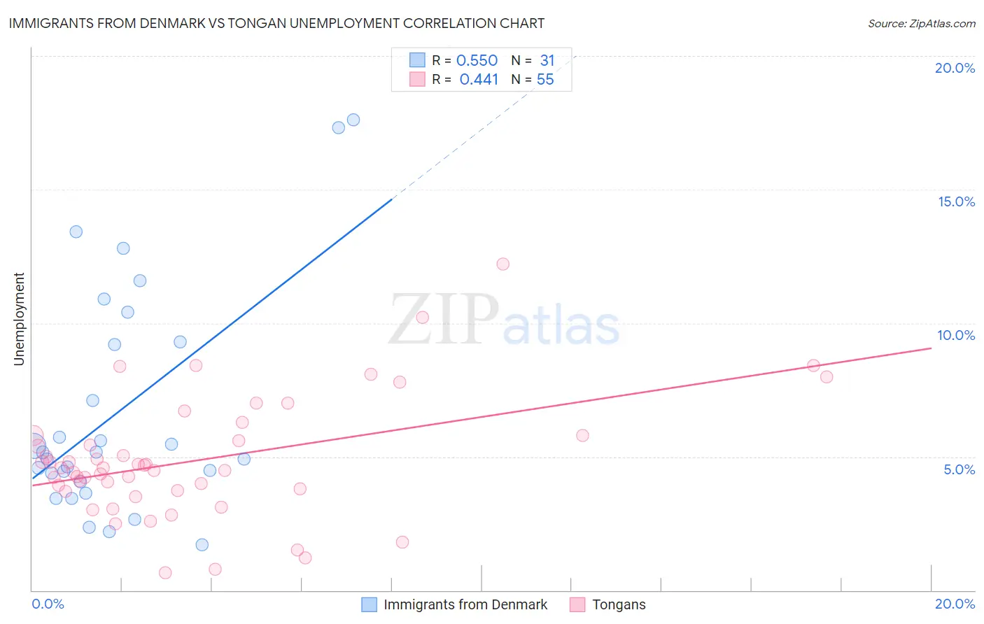 Immigrants from Denmark vs Tongan Unemployment