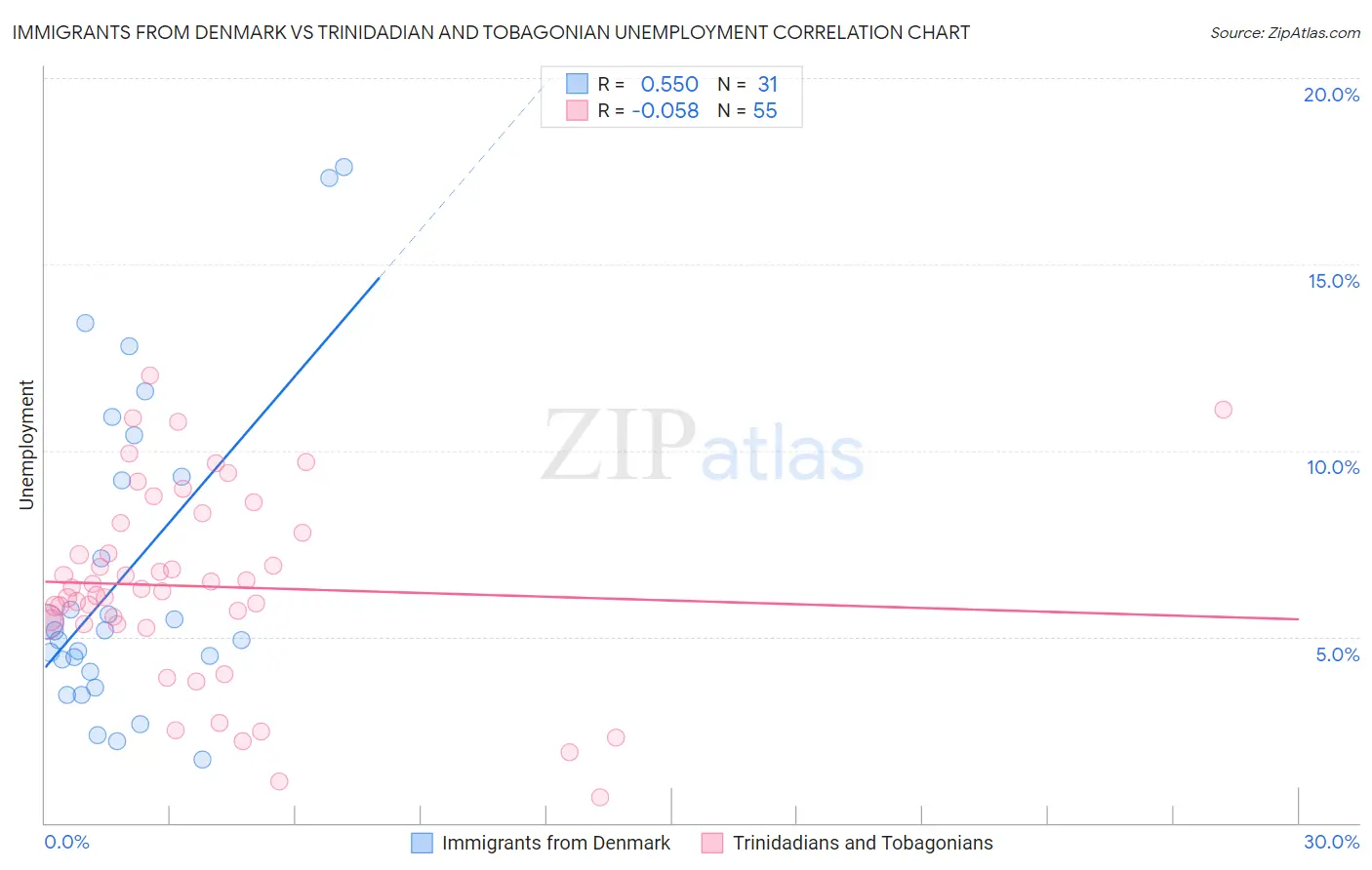 Immigrants from Denmark vs Trinidadian and Tobagonian Unemployment