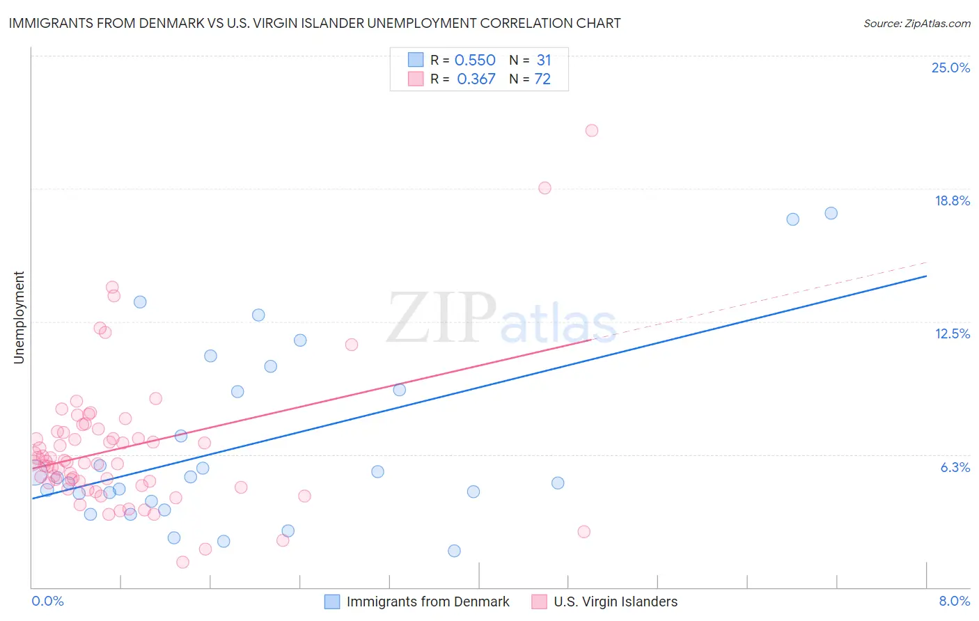 Immigrants from Denmark vs U.S. Virgin Islander Unemployment