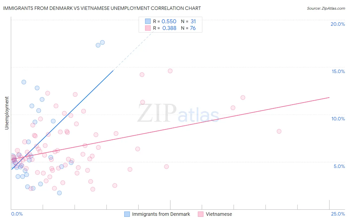 Immigrants from Denmark vs Vietnamese Unemployment