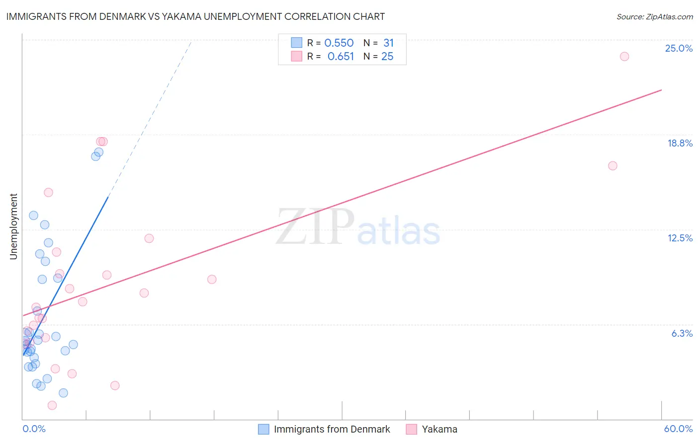 Immigrants from Denmark vs Yakama Unemployment