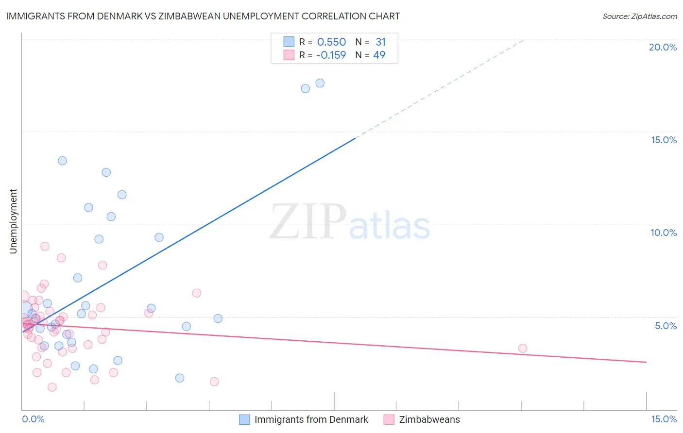 Immigrants from Denmark vs Zimbabwean Unemployment