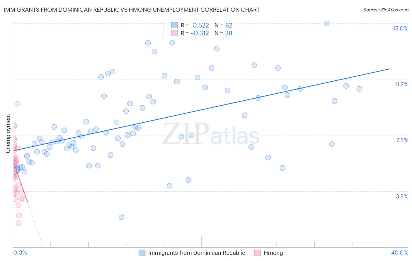 Immigrants from Dominican Republic vs Hmong Unemployment