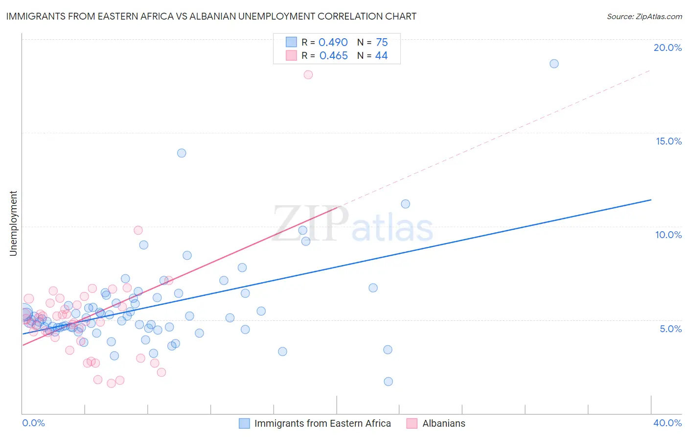 Immigrants from Eastern Africa vs Albanian Unemployment