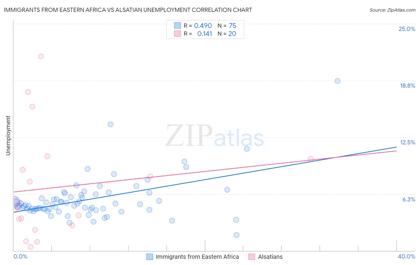 Immigrants from Eastern Africa vs Alsatian Unemployment